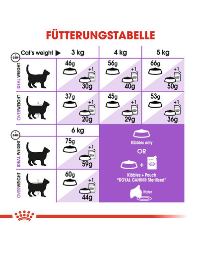 ROYAL CANIN STERILISED 7+ Trockenfutter für ältere kastrierte Katzen 10 kg
